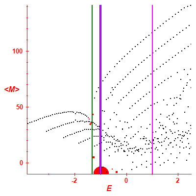 Peres lattice <M>